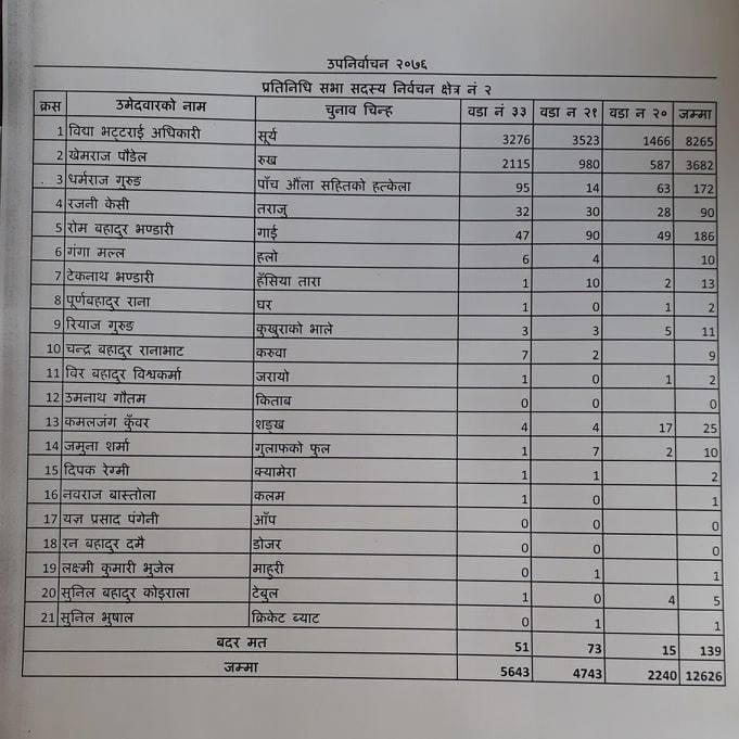 कास्की २ मा ४६ सय मत अन्तरले नेकपाकी विद्याको अग्रता, कुन वडामा कसले कति मत पाए? (विवरणसहित)