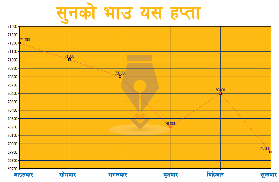 आज सुन प्रति तोला ६९ हजार ९०० रुपैयाँ