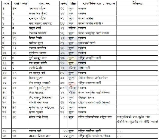 उप-निर्वाचन:कास्कीमा २५ जनाले दिए उम्मेदवारी (नामावली सहित)