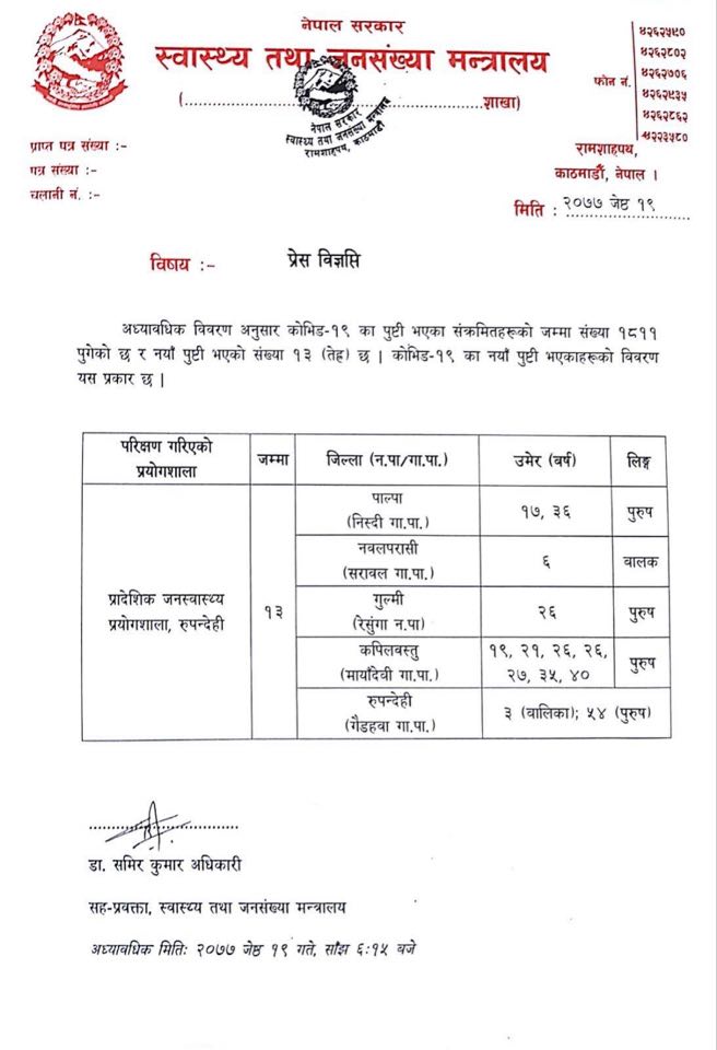 सोमबार २७४ जनामा देखिएको संक्रमण, कुल संख्या १ हजार ८ सय ४६