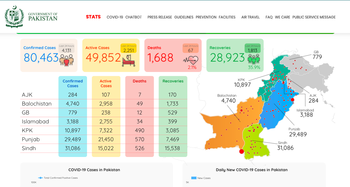 पाकिस्तानमा पनि बढ्दै कोरोना भाइरसका सङ्क्रमित