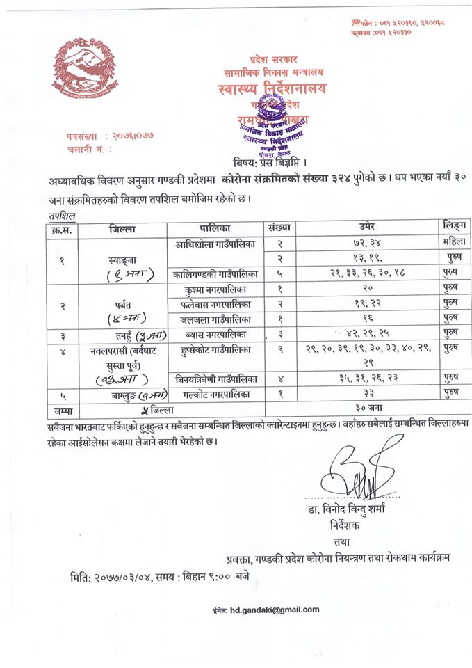 गण्डकी प्रदेश: एकै दिनमा ७७ जना संक्रमित!