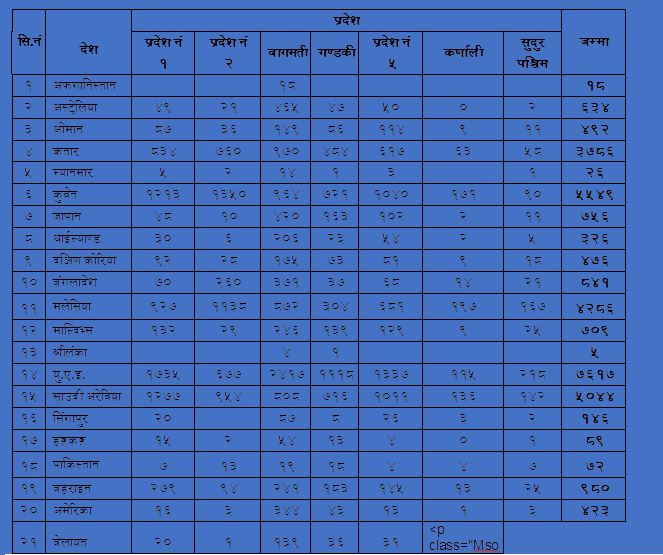 साउन ५ गतेसम्म कुन देशबाट कति नेपाली स्वदेश फर्किए?