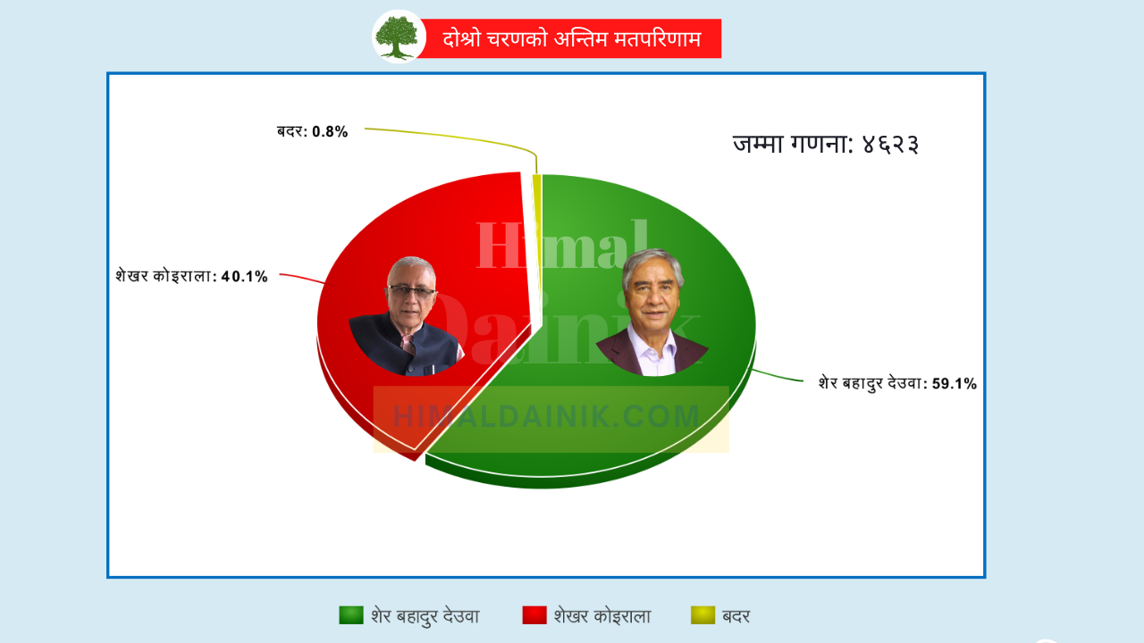 नेपाली कांग्रेसको सभापतिमा शेरबहादुर देउवा दोश्रो पटक निर्वाचित