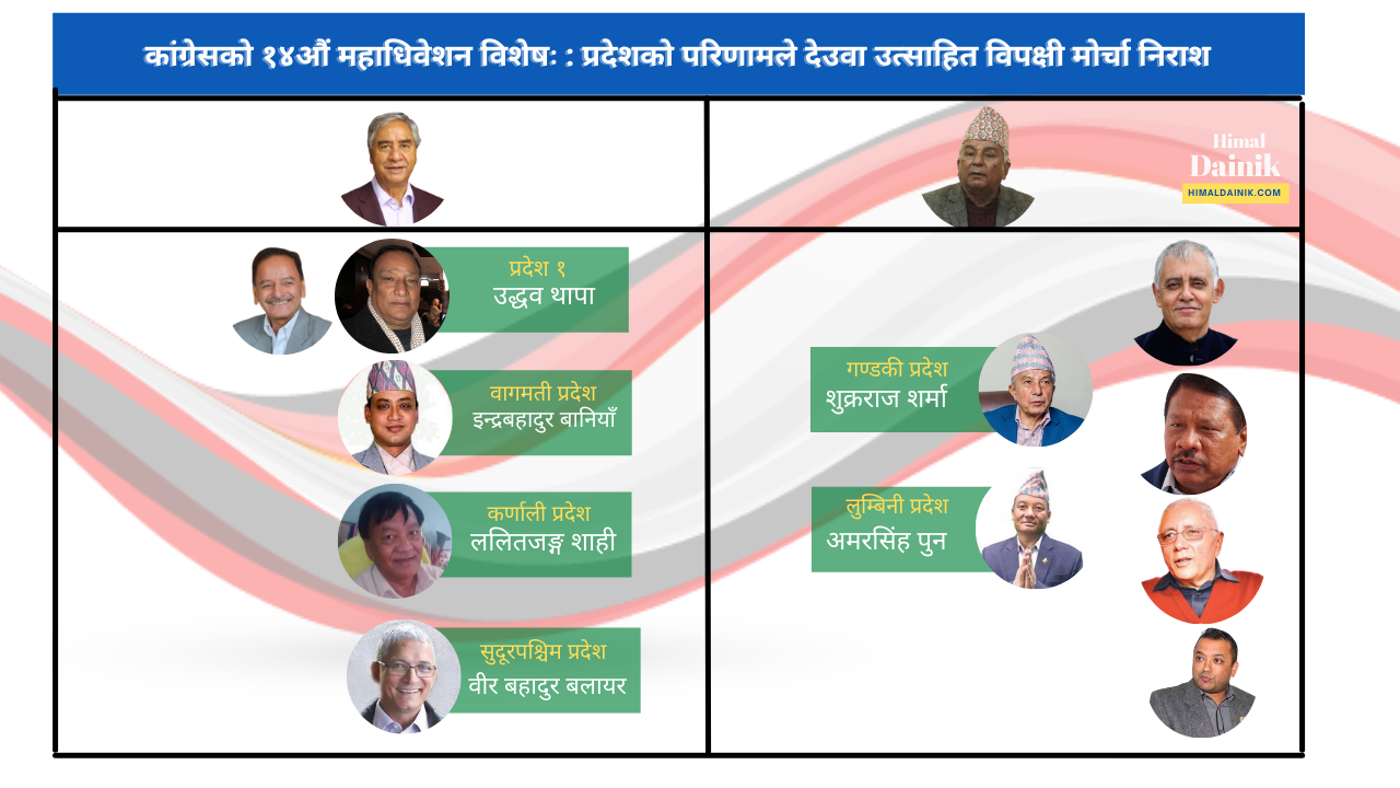 कांग्रेस १४ औं महाधिवेशन: प्रदेशको परिणामले देउवा उत्साहित विपक्षी मोर्चा निराश