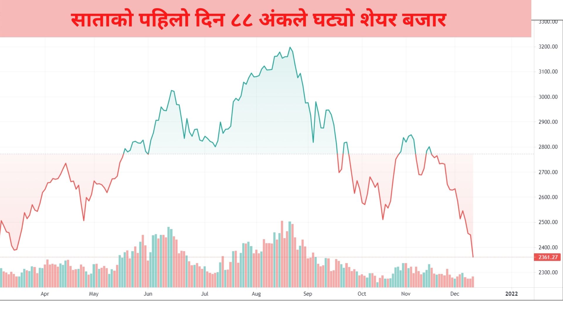 साताको पहिलो दिन ८८ अंकले घट्यो शेयर बजार