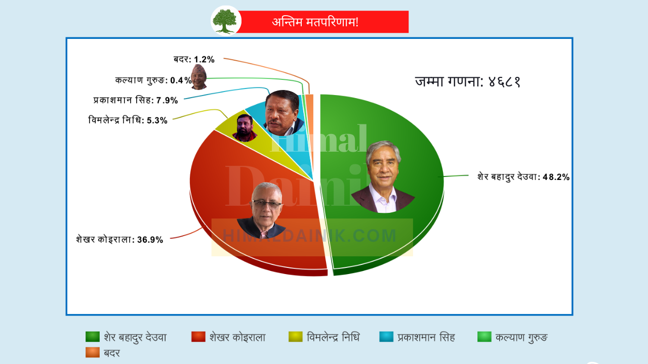 देउवा ८२ मतको अभावमा, दोश्रो चरणको मतदान हुँदै