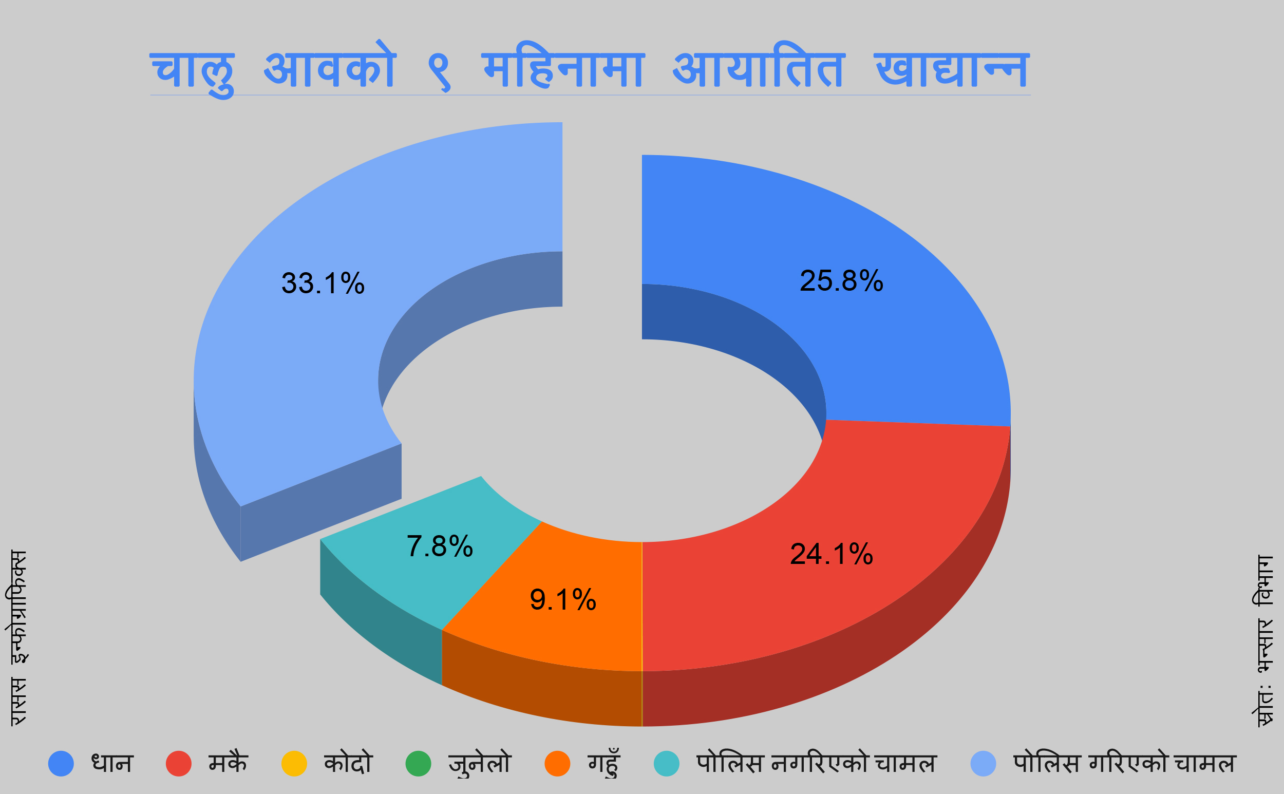 नौ महिनामा ६० अर्बको खाद्यान्न आयात, जुनेलोसमेत किनेर खान थालेपछि...