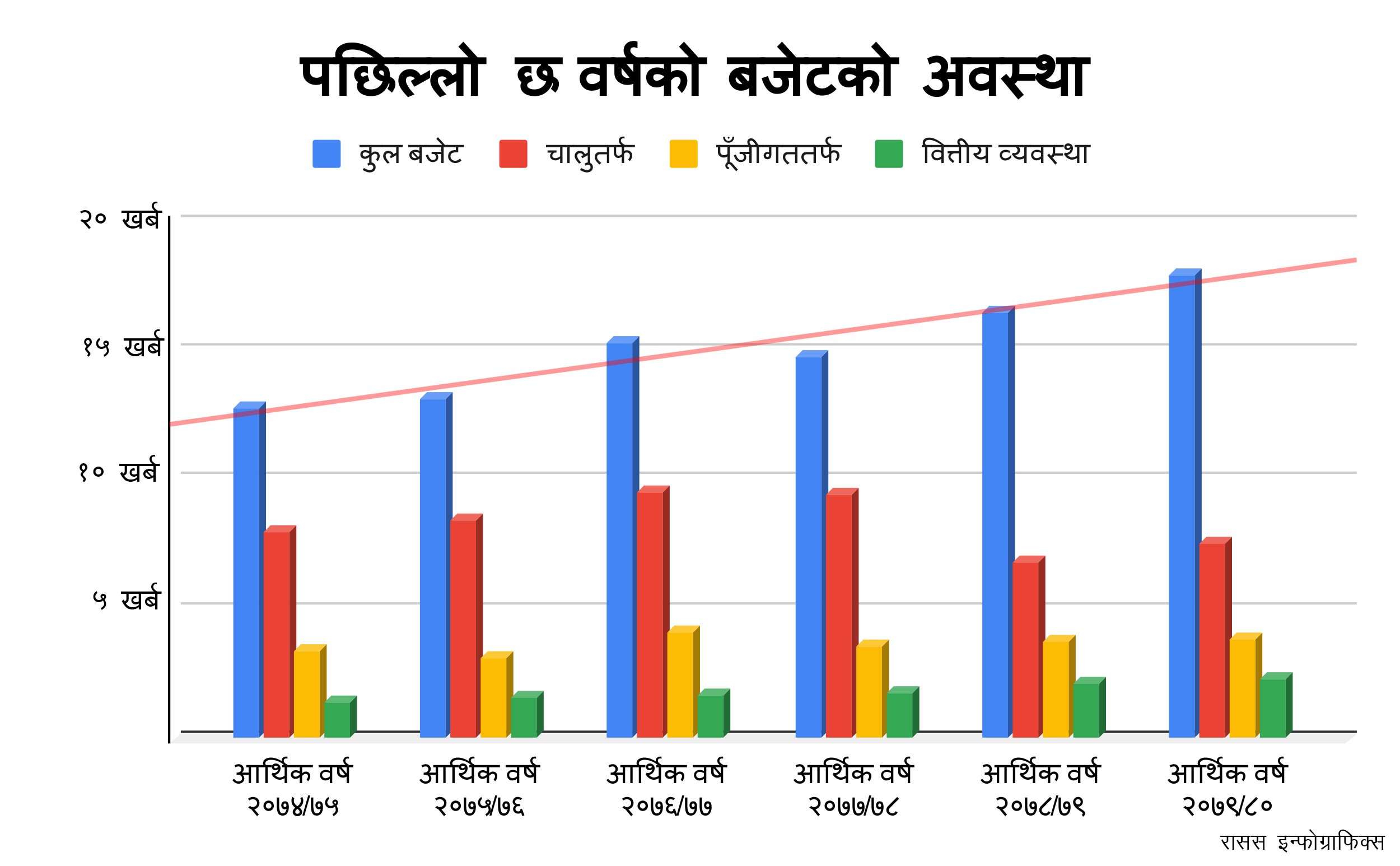 आगामी आवको बजेट: १७ खर्ब ९३ अर्ब ८३ करोड, यस्ता छन् पछिल्ला छ वर्षको बजेट